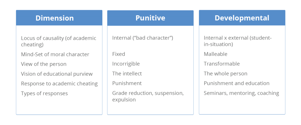 Comparison chart listing for dimension, punitive, and developmental approaches to prevent cheating
