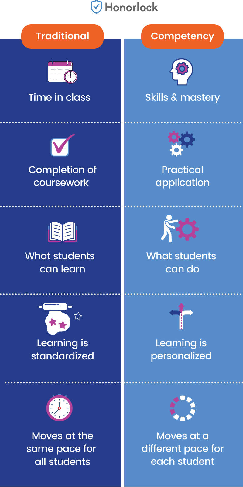 Competency Based Education Vs Traditional