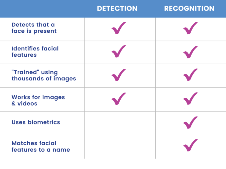 Face recognition vs. Face Detection What's the difference?