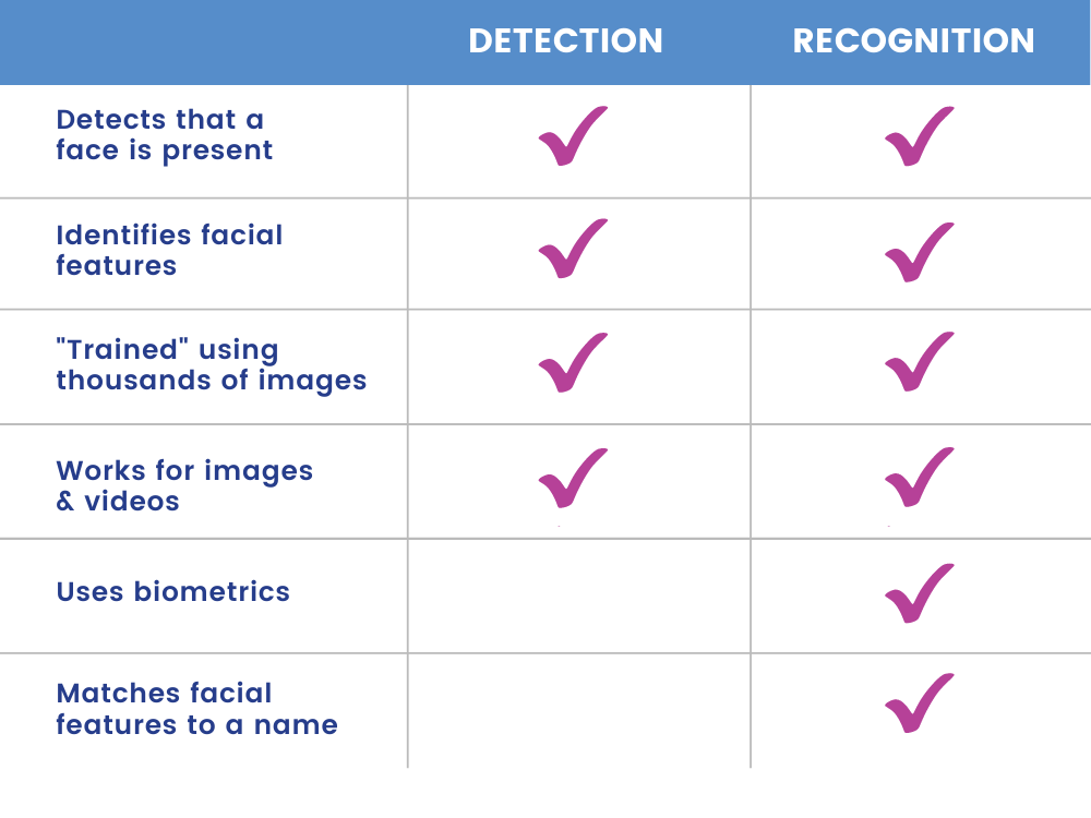 Face recognition vs face detection comparison chart of differences