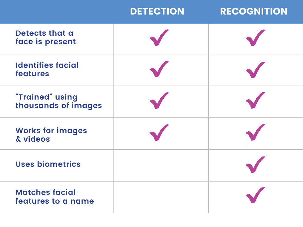 Face Recognition Vs Face Detection