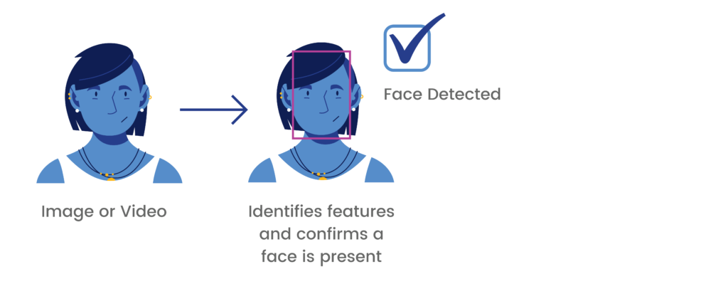 Steps of how face detection works