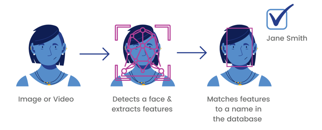 3 steps of how face recognition works compared to face detection