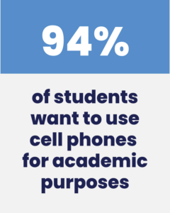 Survey show that ninety four percent of students want to use cell phones for academic purposes