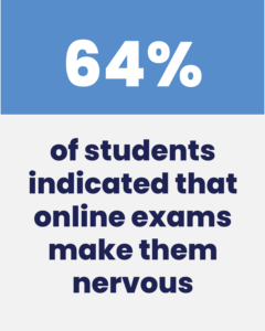 In a survey, 64% of students said online tests make them stressed