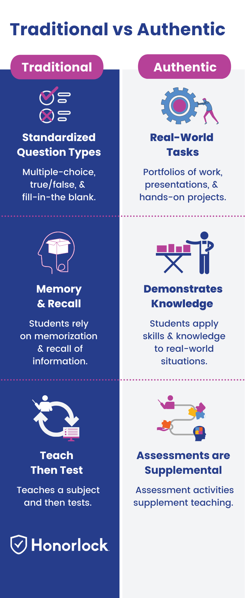 Comparison of Traditional Assessment vs Authentic Assessment