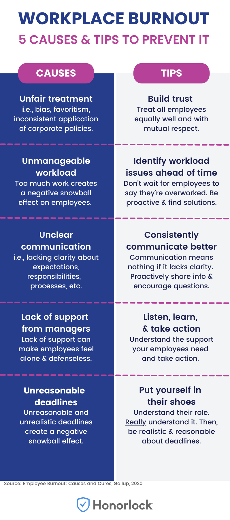Chart with the top five causes of burnout in the workplace and tips to prevent it