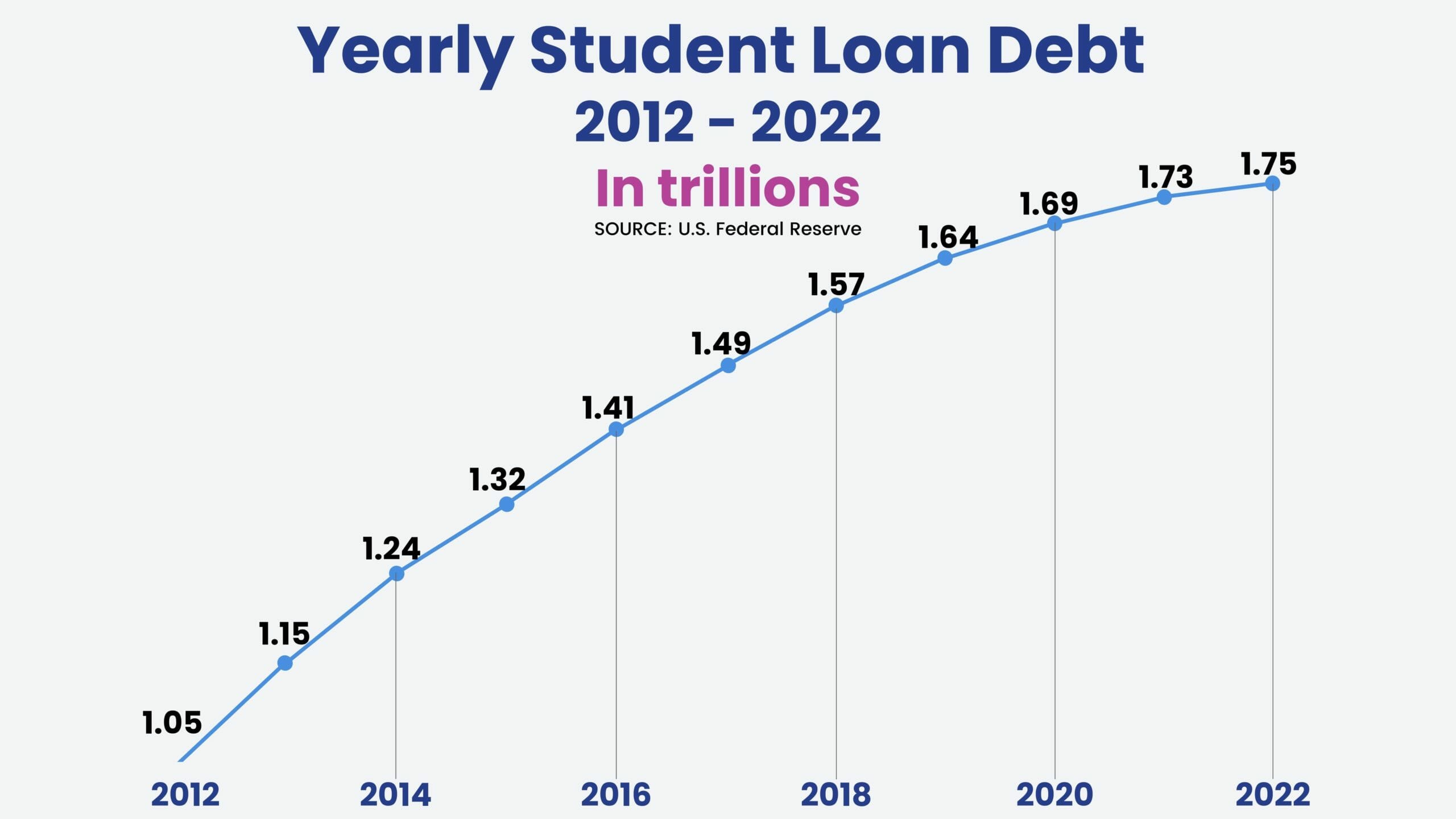 Line chart of student loan debt totals from 2012 to 2022