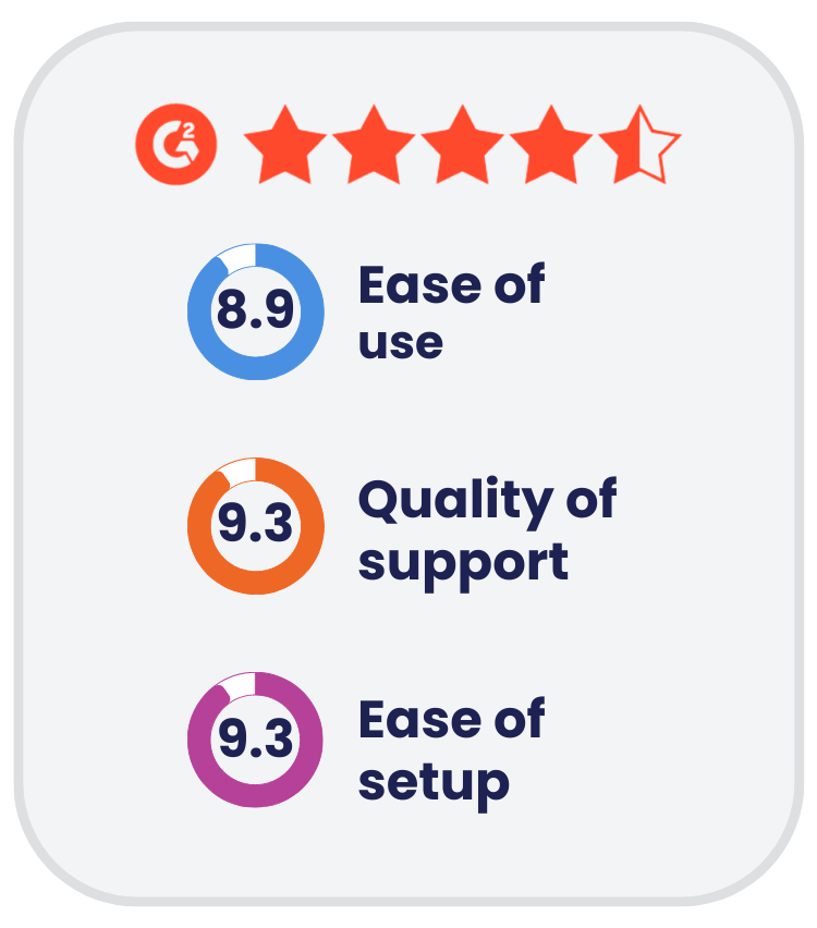 Honorlock reviews for online proctoring services and software on G2 which is a peer-to-peer review site