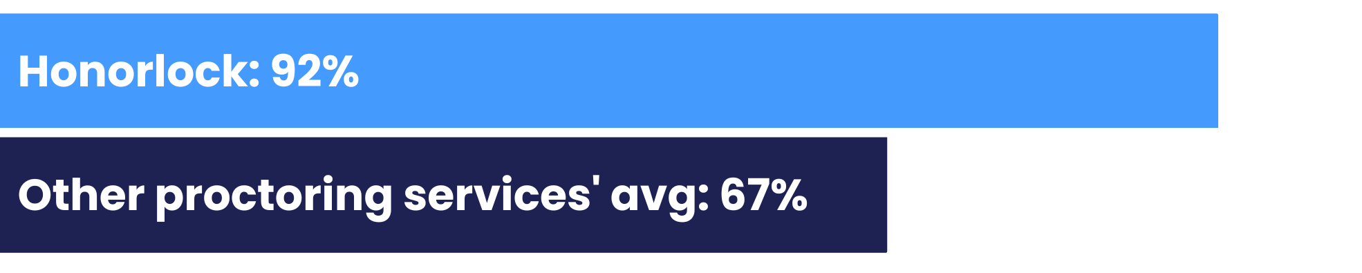 G2 proctoring platform dashboard rating: Honorlock: 92% Other proctoring companies: 67%