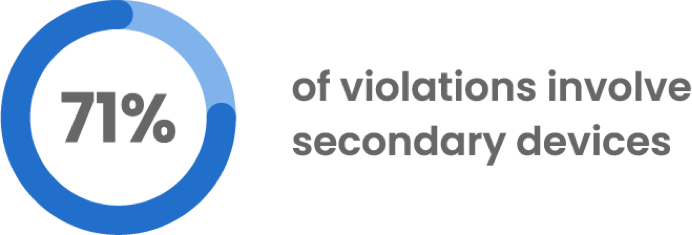 71% of violations involve secondary devices