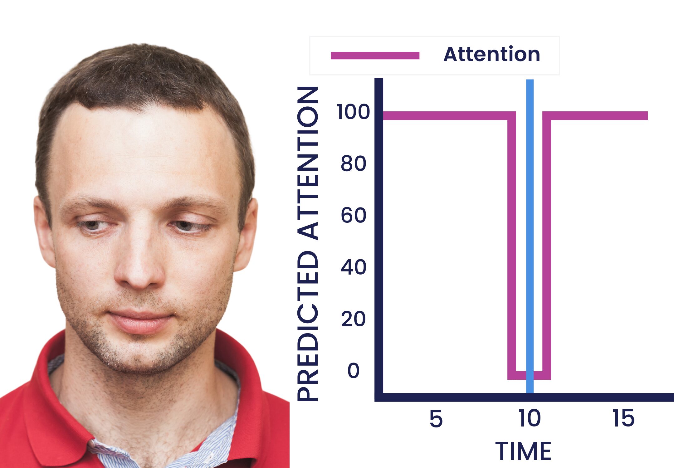 Example of low levels of attention in video emotion software