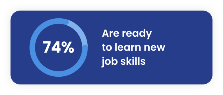 74% of surveyed workers are ready to learn new jobs skills.