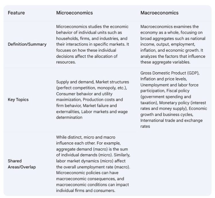 Simple table comparing microeconomics and macroeconomics