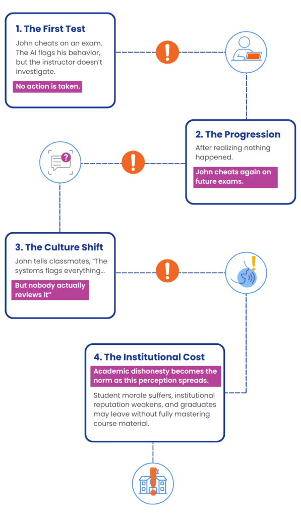 Flowchart of how cheating spreads when it isn't addressed and cheating becomes normalized.