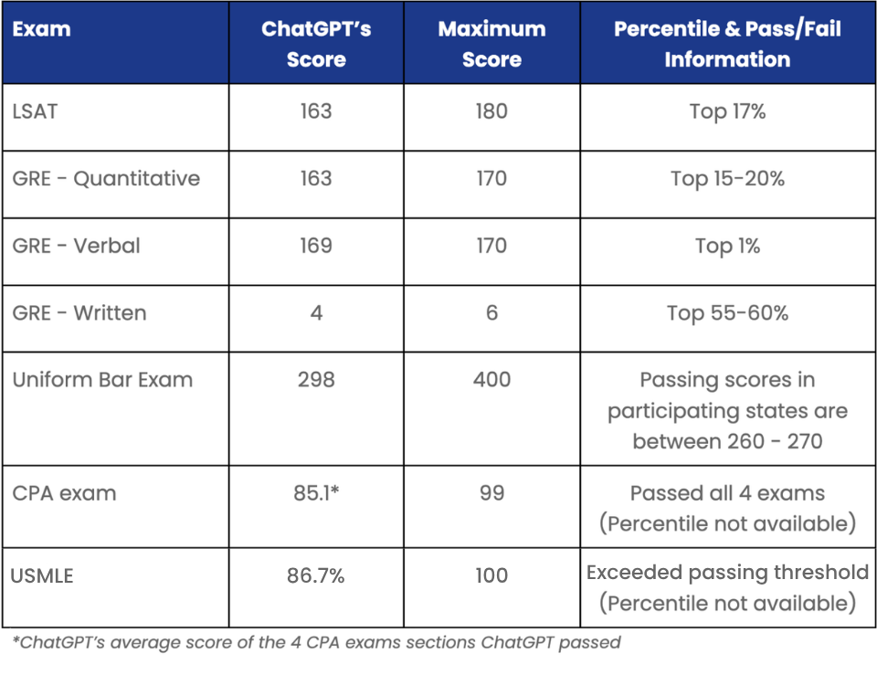 ChatGPT exam scores for UBI, CPA, LSAT, GRE, and USMLE